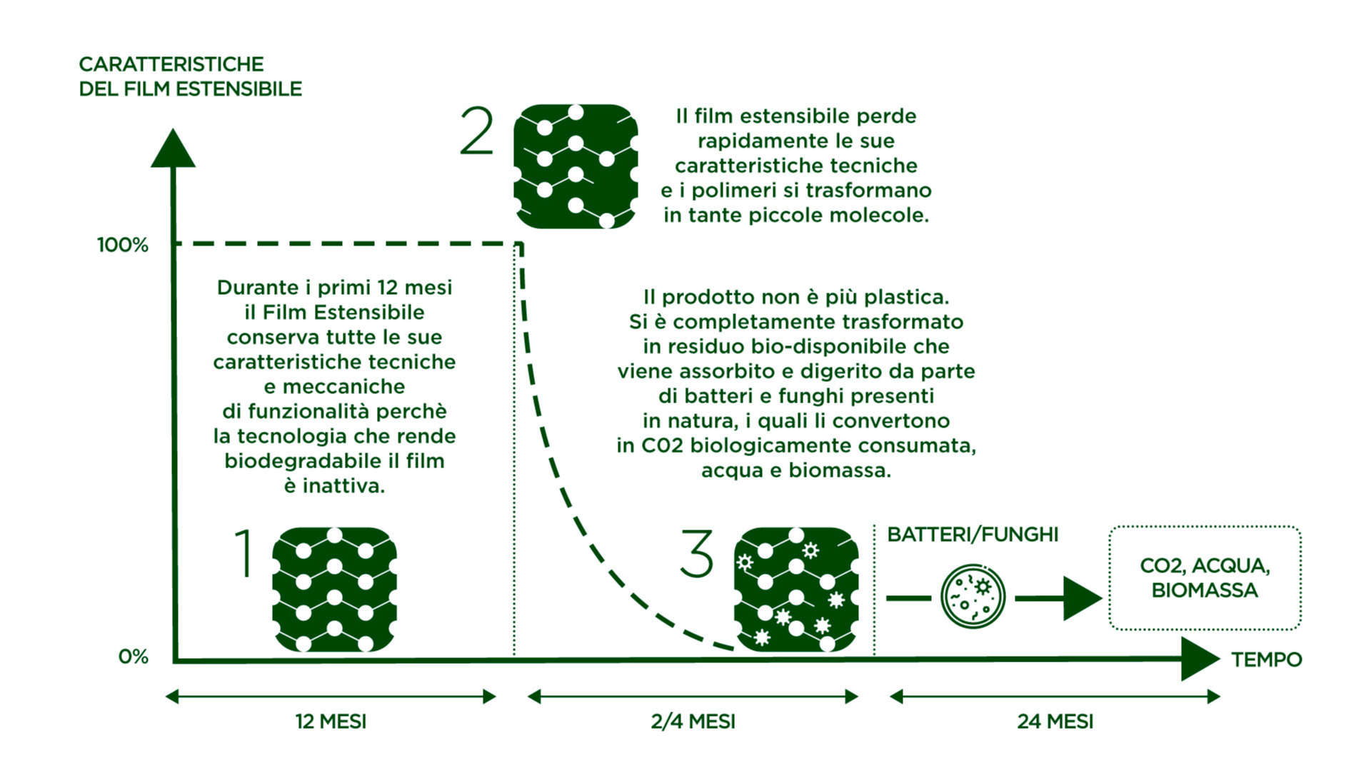 Caratteristiche Film Estensibile Biodegradabile | Danipack