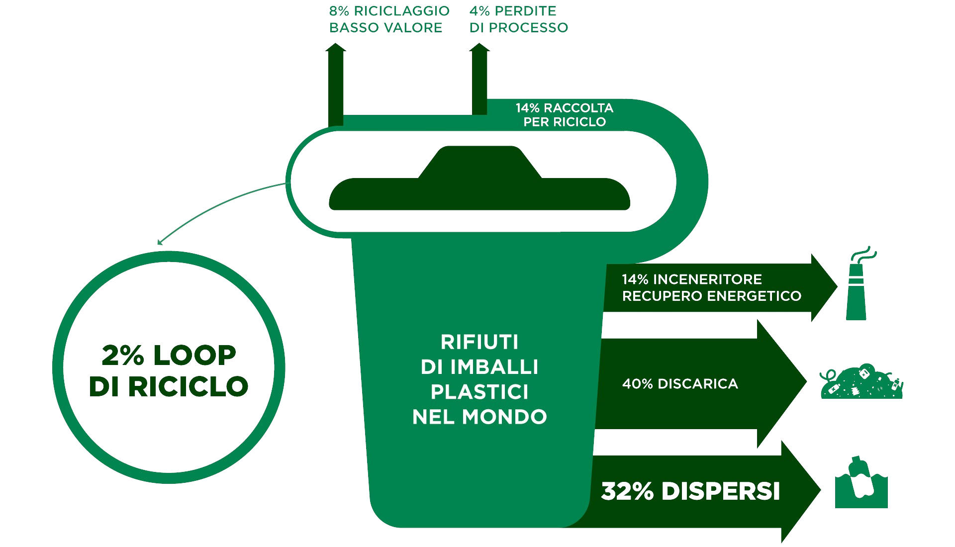 Loop del riciclo - Film Estensibile Biodegradabile | Danipack