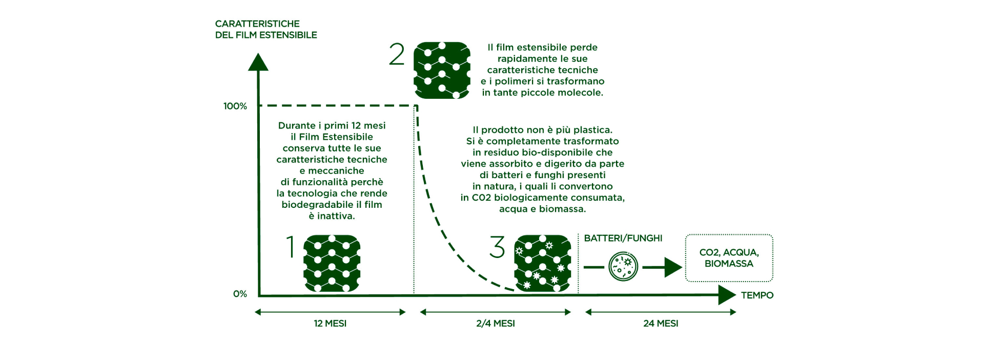 Ciclo di vita del Film Estensibile Biodegradabile di Danipack