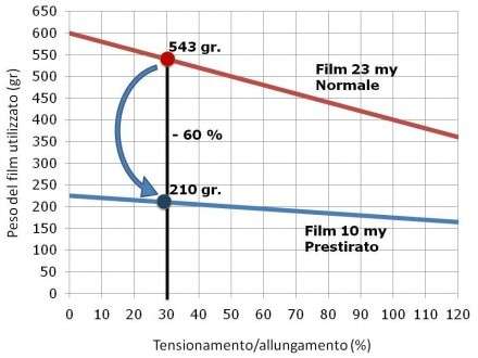 Grafico film prestirato 2